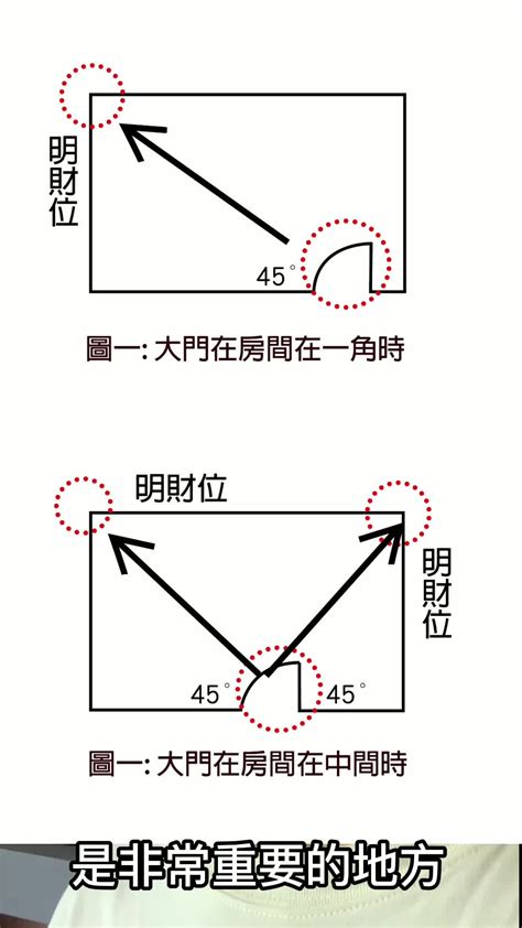 進門45度角放什麼|居家招財風水秘訣大公開！進門45度角不一定是財位？開放式廚房。